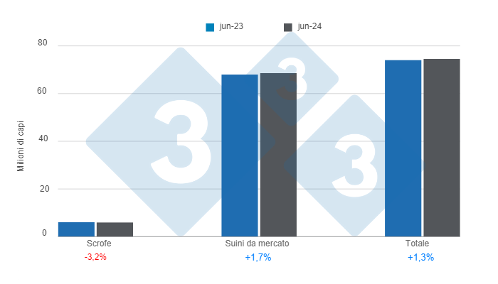 Grafico 1: Inventario dei suini negli Stati Uniti con cut-off al 1&deg; giugno 2024, variazioni annuali. Preparato dal Dipartimento di Economia e Market Intelligence di 333 America Latina con dati USDA - NASS
