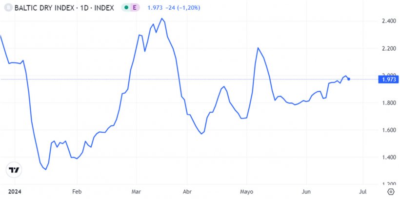 Grafico 1. Evoluzione del Baltic Dry Index nel mese di giugno, ovvero l&#39;indice del trasporto marittimo (fonte: https://es.tradingeconomics.com/commodity/baltic).
