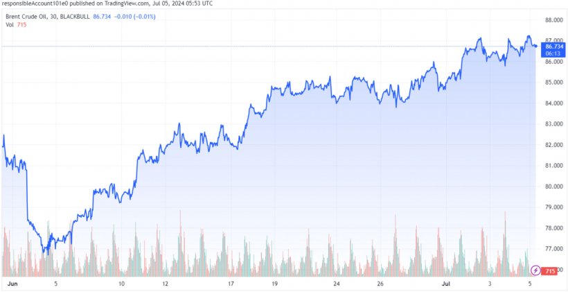 Grafico 2. Evoluzione del prezzo del Brent (fonte: tradingview.com)
