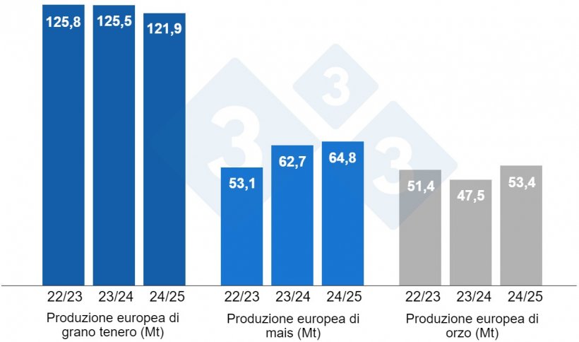 Grafico 4. Previsioni della Commissione Europea per frumento tenero, mais e orzo (fonte: Commissione Europea).
