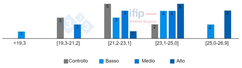 Distribuzione dei livelli di sostanza secca (%) delle feci in base al trattamento..
