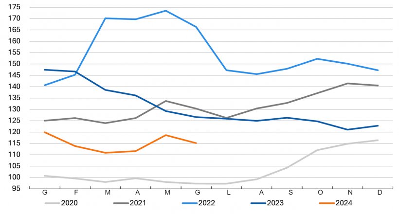 Evoluzione dell&#39;indice FAO dei prezzi dei cereali. Fonte: FAO.
