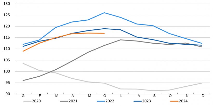 Evoluzione dell&#39;indice FAO dei prezzi della carne. Fonte: FAO.
