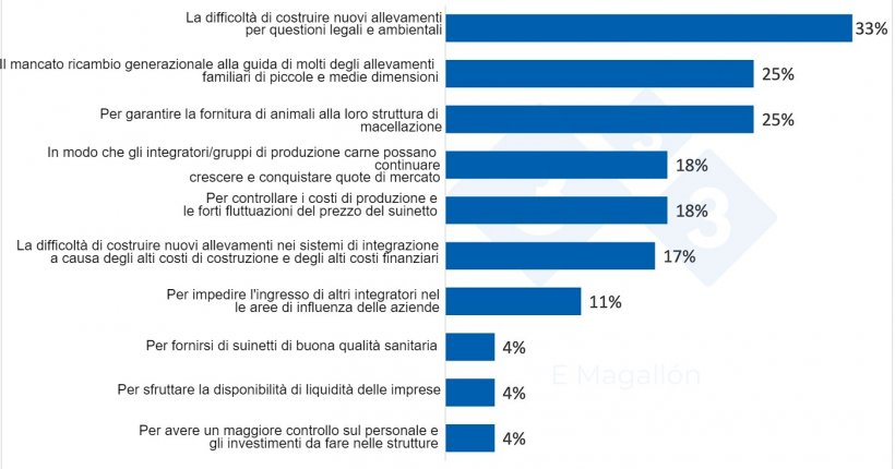 Perch&eacute; le aziende d&#39;integrazione e i gruppi che producono carne acquistano allevamenti?&nbsp;Sondaggio tra gli utenti 333, % del totale dei partecipanti. Sondaggio a risposta multipla.
