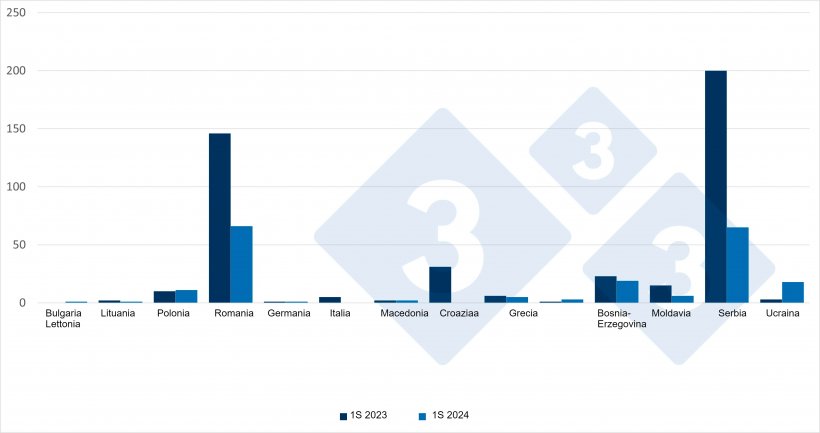 Confronto dei casi di PSA nei suini domestici durante la prima met&agrave; del 2023 e del 2024: Fonte: 333 sulla base dei dati ADIS.
