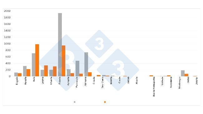 Confronto dei casi di PSA nei cinghiali durante la prima metà del 2023 e del 2024: Fonte: 333 sulla base dei dati ADIS.
