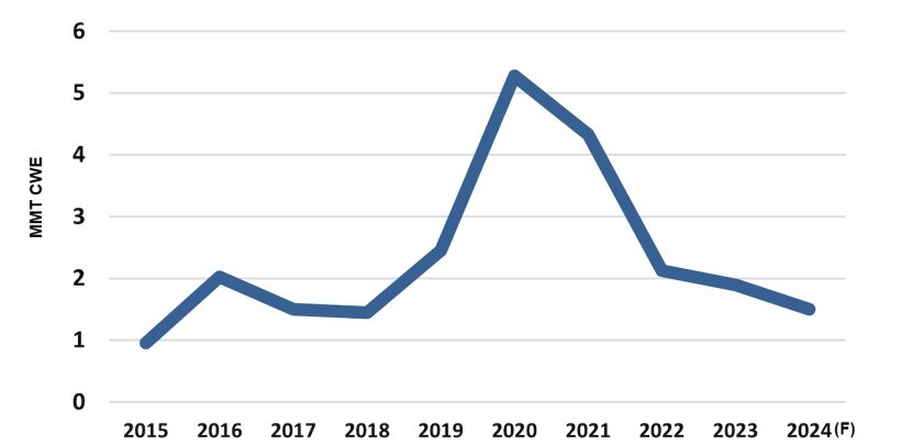 Importazioni di carne suina in Cina e previsioni per il 2024. Fonte: USDA-FAS-PSD.
