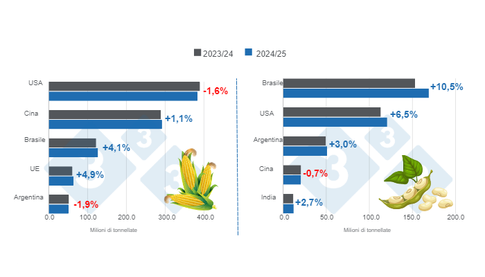 Grafico 1. Proiezione del raccolto per i principali produttori mondiali di mais e soia - Campagna 2024/25 rispetto al ciclo 2023/24.Preparato dal Dipartimento di Economia e Market Intelligence con dati FAS &ndash; USDA.
