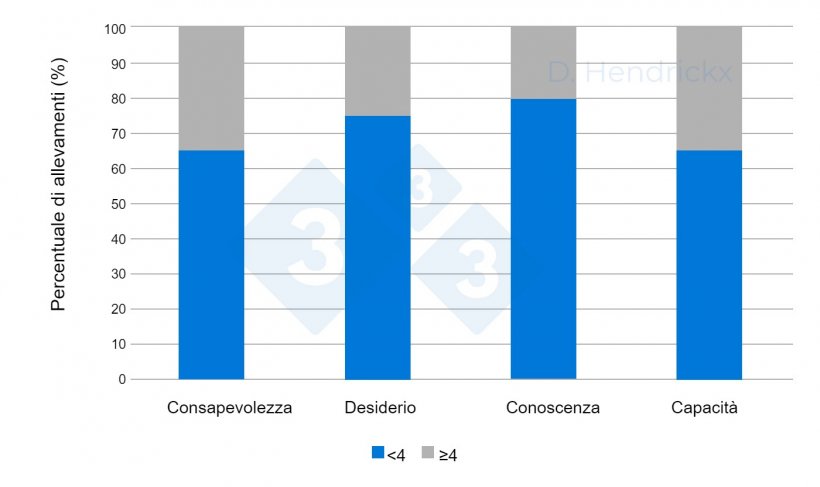 Figura 1. Differenze tra consapevolezza, desiderio, conoscenza e capacit&agrave; degli allevatori per l&#39;eradicazione del PRRSV.
