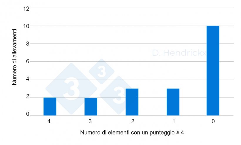 Grafico 2. Solo 2 Allevamenti&nbsp;hanno dimostrato una mentalit&agrave; adeguata (punteggio &gt;4 su ciascun elemento).
