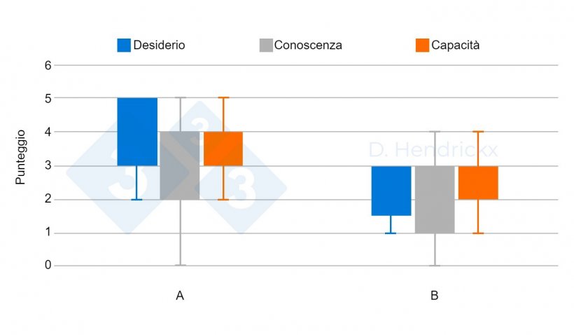 Figura 3. Allevamenti A (sensibilizzazione &ge; 4) e B (sensibilizzazione &lt; 4).
