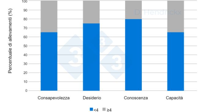 Figura 1. Differenze tra consapevolezza, desiderio, conoscenza e capacit&agrave; degli allevatori per l'eradicazione del PRRSV.

