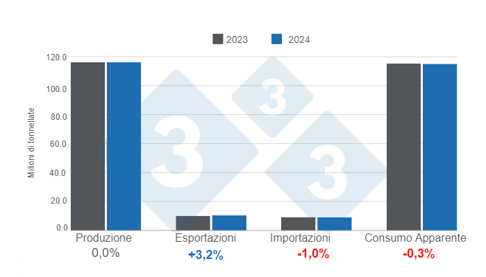 Grafico 2. Aggiornamento delle stime sulle variabili fondamentali della suinicoltura&nbsp;mondiale nel 2024, variazioni annuali. Preparato dal Dipartimento di Economia e Market Intelligence di 333 America Latina con dati FAS - USDA.
