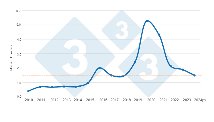 Grafico 1. Evoluzione delle importazioni di carne suina in Cina nel periodo 2010-2024 prevista. Preparato dal Dipartimento di Economia e Market Intelligence di 333 America Latina con dati FAS - USDA.
