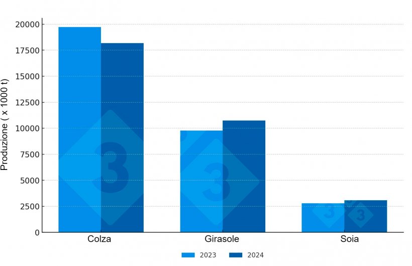 Produzione di semi oleosi nell&#39;UE-27 (raccolto 2023 e previsioni raccolto 2024). Fonte: 333 su dati COPA-COGECA.
