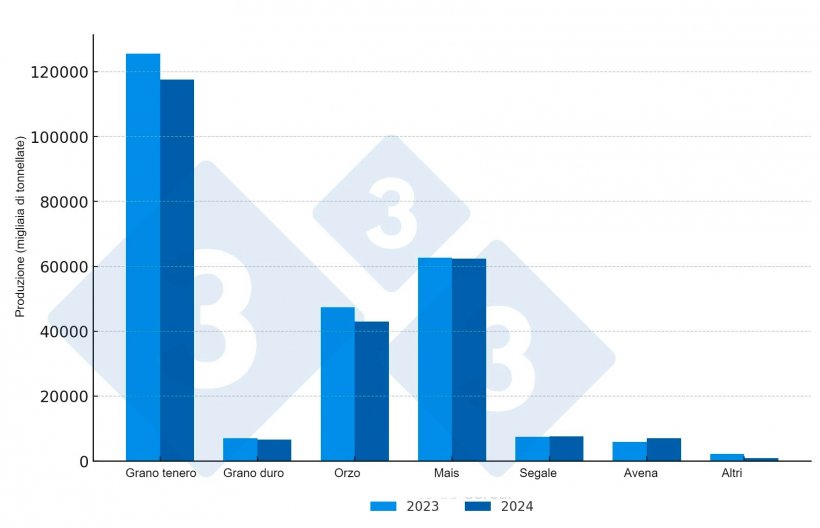 Confronto della produzione di cereali nell&#39;UE-27 (2023 vs 2024*).*Previsioni. Fonte: 333 sulla base dei dati Copa-Cogeca.
