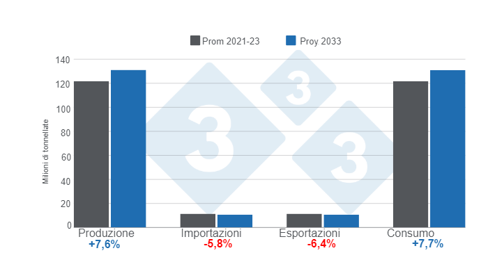 Grafico 1. Proiezioni di produzione, importazioni, esportazioni e consumo di carne suina per l&#39;anno 2033 &ndash; variazioni proiezione&nbsp;2033 rispetto alla media 2021 - 2023 Elaborate dal Dipartimento di Economia e Market Intelligence di 333 LATAM con dati OCSE &ndash; FAO Agricultural Outlook 2024-2033.
