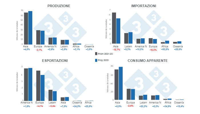 Grafico 2. Proiezioni regionali di produzione, importazioni, esportazioni e consumo di carne suina per l&#39;anno 2033 &ndash; variazioni proj 2033 rispetto alla media 2021 - 2023 Elaborate dal Dipartimento di Economia e Market Intelligence di 333 LATAM con dati OCSE &ndash; FAO Agricolo Prospettive 2024-2033.
