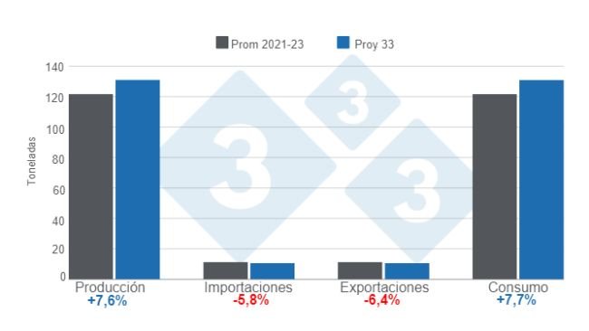 Grafico 1. Proiezioni di produzione, importazioni, esportazioni e consumo di carne suina per l'anno 2033 – variazioni proiezione 2033 rispetto alla media 2021 - 2023 Elaborate dal Dipartimento di Economia e Market Intelligence di 333 LATAM con dati OCSE – FAO Agricultural Outlook 2024-2033.