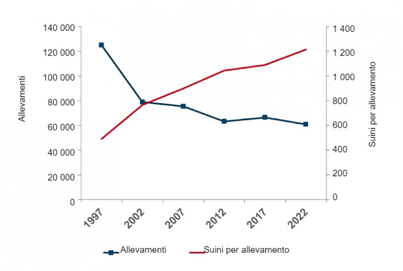 Allevamenti di suini negli Stati Uniti e suini per allevamento. Fonte: Censimento dell&#39;agricoltura USDA-NASS, 2022.
