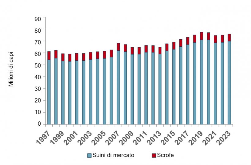 Inventario dei suini negli Stati Uniti, 1&deg;&nbsp;dicembre. Fonte: USDA-NASS Hogs and Pigs Report
