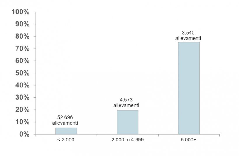 Distribuzione dell&#39;inventario dei suini negli Stati Uniti Fonte: censimento dell&#39;agricoltura USDA-NASS, 2022.
