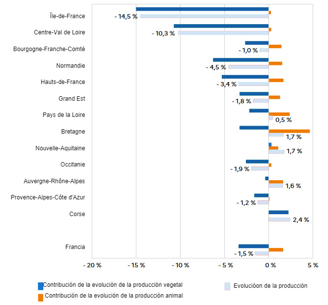 Evoluzione della produzione agricola tra il 2022 e il 2023 a seconda della regione. Fonte: Agreste, conti agricoli regionali provvisori 2023.
