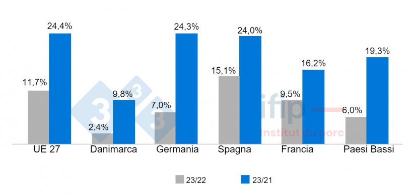 Evoluzione dell&#39;indice dei prezzi al consumo tra il 2023 e il 2022, tra il 2023 e il 2021 in Europa. Fonte: Ifip&nbsp;secondo Eurostat.
