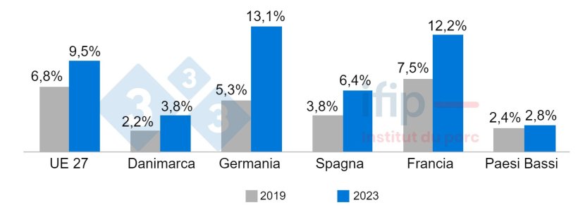 Proporzione della popolazione che non può permettersi un pasto contenente proteine della carne (manzo, pollo o pesce) ogni 2 giorni. Fonte: Ifip secondo Eurostat.