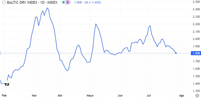 Grafico 1. Evoluzione del Baltic Dry Index (l&#39;indice dei noli marittimi) nel mese di luglio (fonte: https://es.tradingeconomics.com/commodity/baltic).
