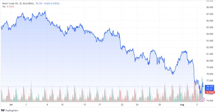 Grafico 2. Evoluzione del prezzo del Brent (fonte: tradingview.com)
