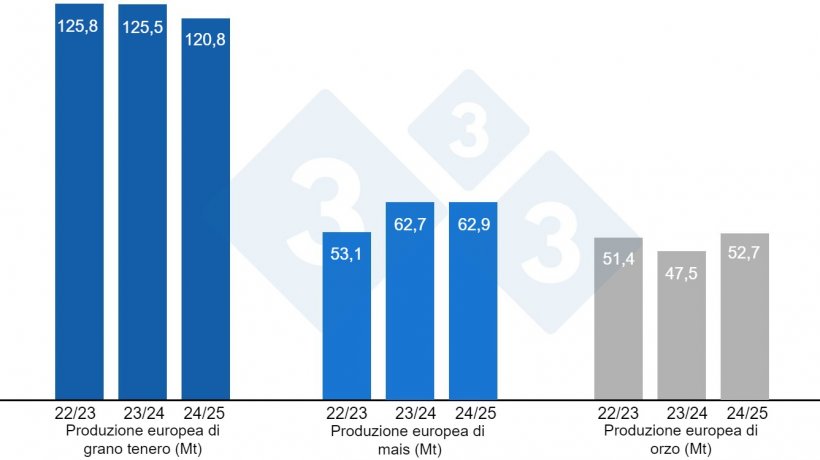 Grafico 4. Previsioni della Commissione Europea per frumento tenero, mais e orzo (fonte: Commissione Europea).
