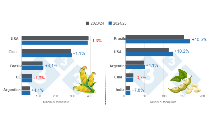 Grafico 1. Proiezione del raccolto per i principali produttori mondiali di mais e soia - campagna 2024/25 rispetto al ciclo 2023/24 - ultimo aggiornamento: 12 agosto 2024. Elaborato dal Dipartimento di Economia e Market Intelligence su dati FAS - USDA.
