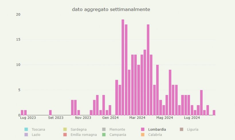 Evoluzione della positività nei cinghiali in Lombardia