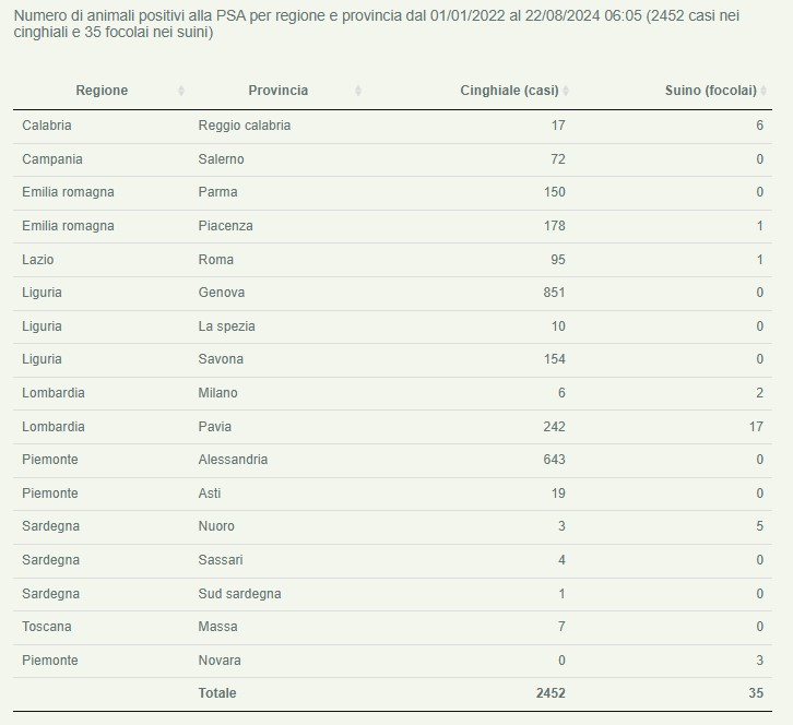 PSA Italia 22 agosto 2024