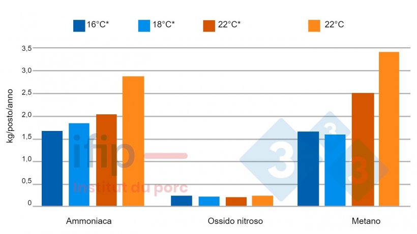 Emissioni gassose in funzione della temperatura. *Temperatura costante applicata nel reparto&nbsp;a Temperatura Controllata.
