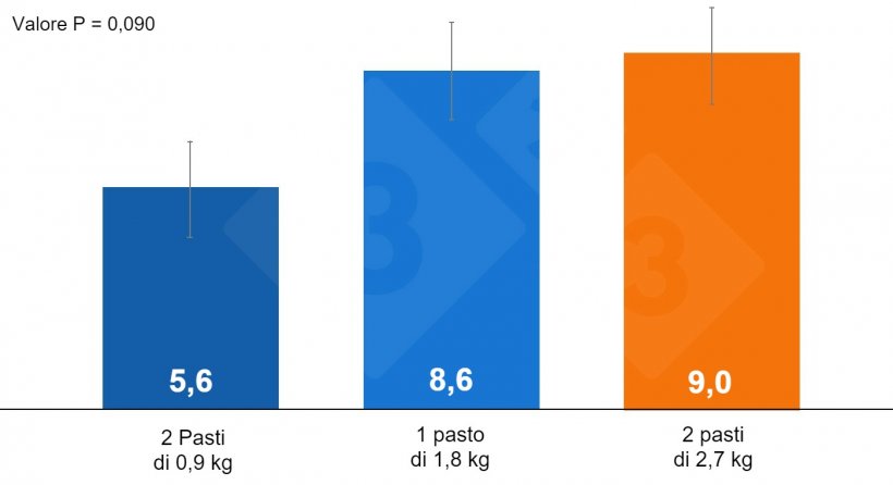 Grafico 1. Impatto della forma di somministrazione del mangime nel prepartum sui nati morti
