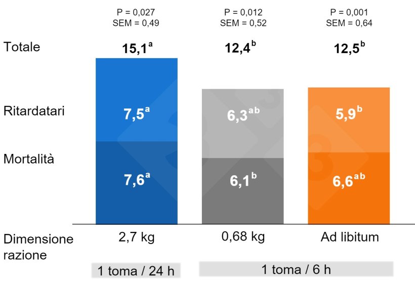 Grafico 2. Impatto della forma di somministrazione del mangime nel prepartum sulla mortalit&agrave; pre-svezzamento e sui suinetti in ritardo di crescita.
