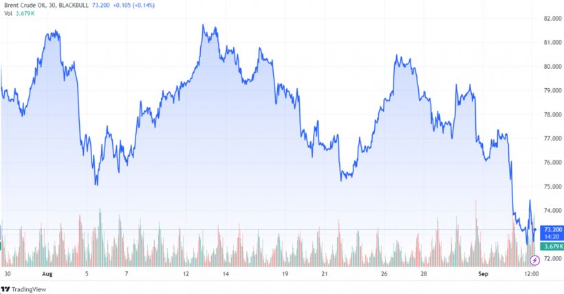 Grafico 2. Evoluzione del prezzo del Brent (fonte: tradingview.com)
