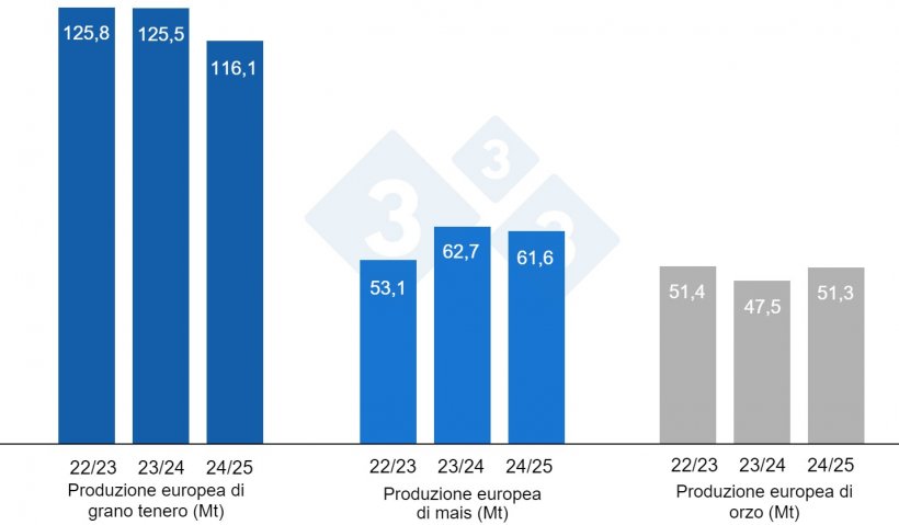 Grafico 4. Previsioni della Commissione Europea per frumento tenero, mais e orzo (fonte: Commissione Europea).
