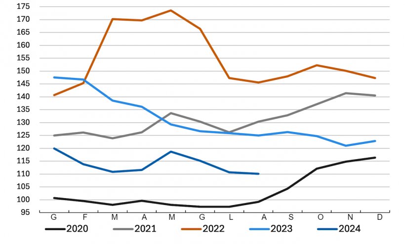 Evoluzione dell&#39;indice FAO dei prezzi dei cereali. Fonte: FAO.
