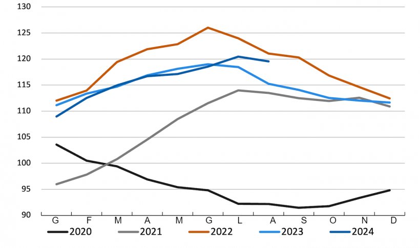 Evoluzione dell&#39;indice FAO dei prezzi della carne. Fonte: FAO.
