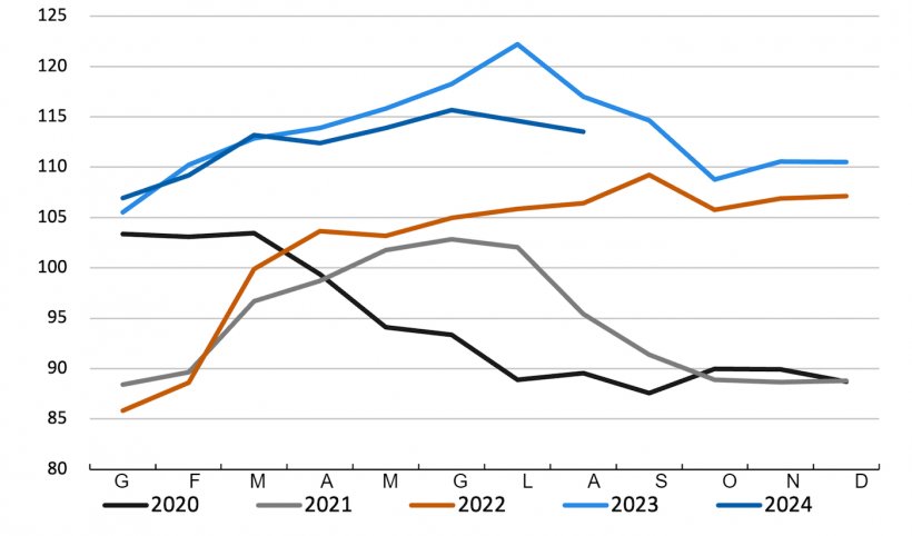 Evoluzione dell&#39;indice FAO dei prezzi della carne suina. Fonte: FAO.
