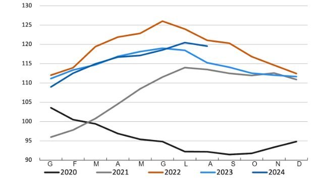 Evoluzione dell'indice FAO dei prezzi della carne. Fonte: FAO.