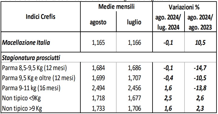 Indice Crefis di redditività della macellazione e stagionatura. Fonte: elaborazioni Crefis su dati CCIAA Milano, Commissione Ue, FAO, CUN suini e tagli.