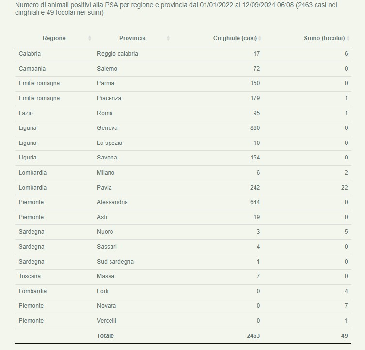 PSA Aggiornamento al 12 settembre 2024