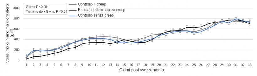 Figura 1. Consumo giornaliero tra i diversi trattamenti.
