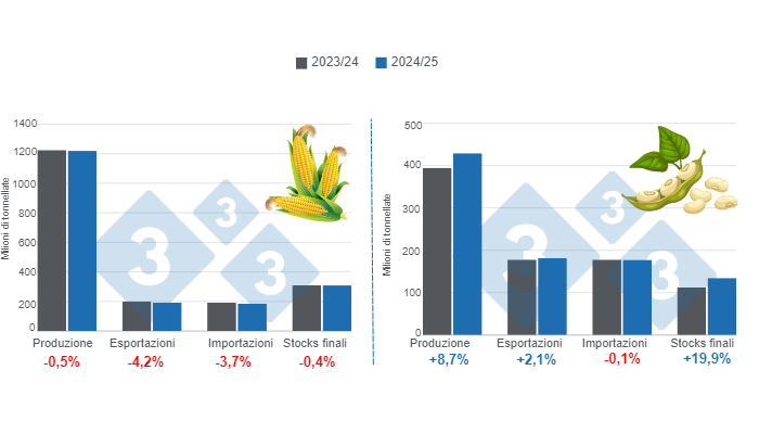 Grafico 1. Proiezione delle variabili fondamentali per le colture di mais e soia - campagna 2024/25 rispetto al ciclo 2023/24 - ultimo aggiornamento: 12 settembre 2024. Elaborato dal Dipartimento di Economia e Market Intelligence con dati FAS - USDA.
