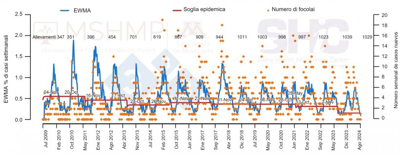 Figura 1. Numero di casi di PRRS a settimana (punti arancioni) e curva di incidenza (linea blu). Le date nei riquadri indicano quando la curva di incidenza supera la soglia epidemica (linea rossa). Nella parte superiore del grafico possiamo trovare gli allevamenti&nbsp;partecipanti all&#39;inizio di ciascun periodo. *EWMA: media mobile ponderata esponenzialmente.
