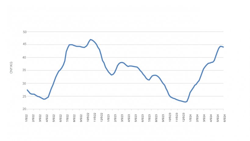 Figura 1. Prezzo medio nazionale dei suinetti. Fonte: MARA
